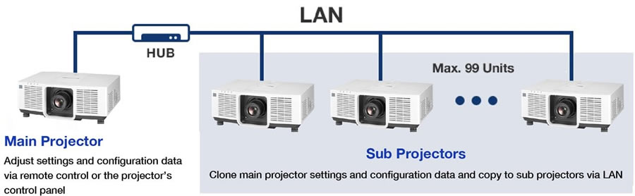 Panasonic PT-VMZ62 LAN